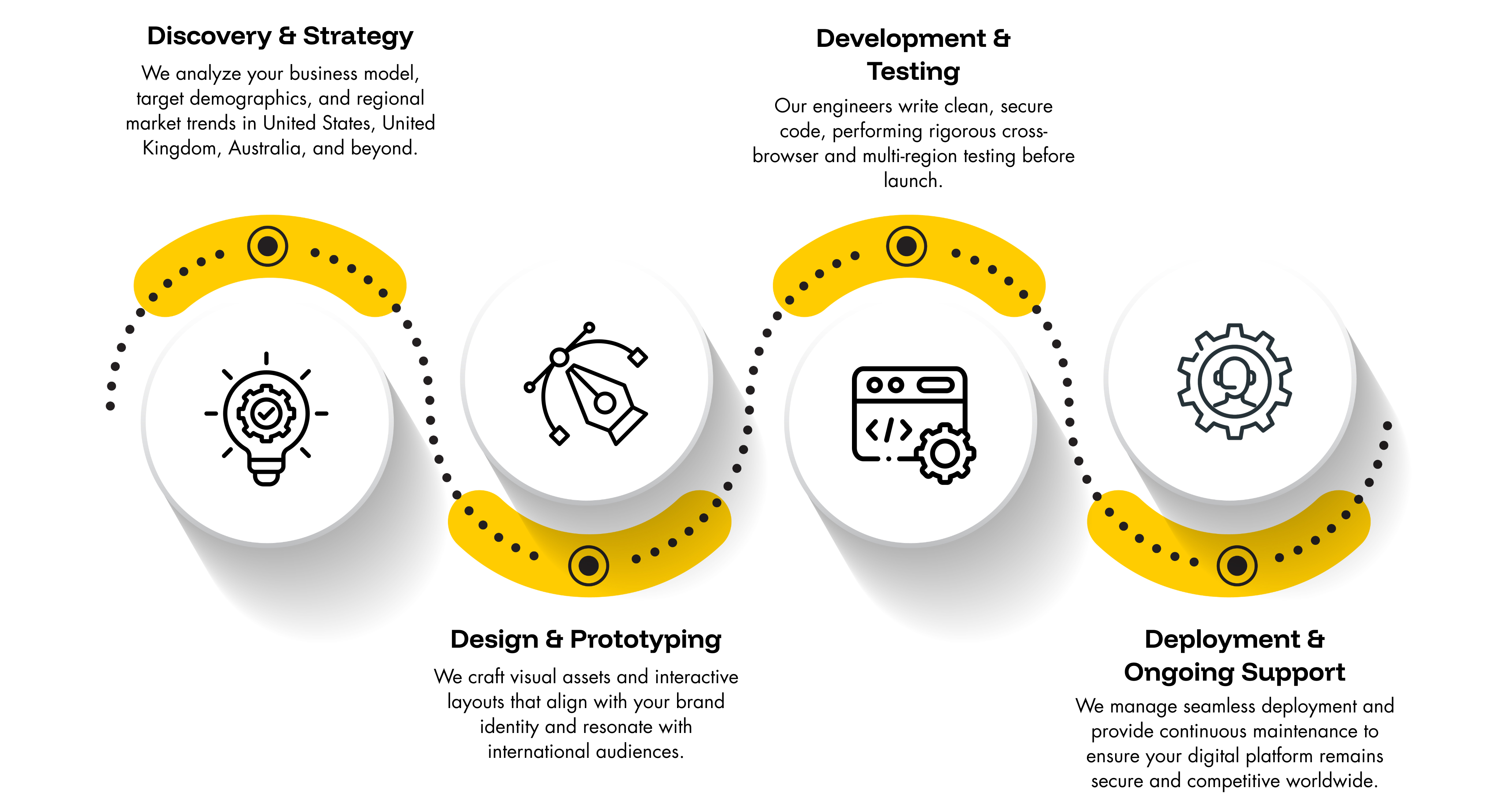 Our Global Development Process